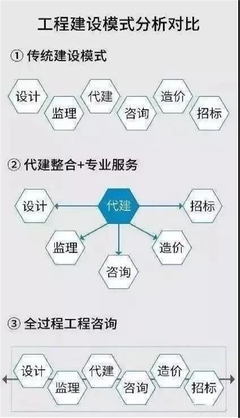 設計、監理、咨詢、造價看過來!“全過程工程咨詢”時代來臨…
