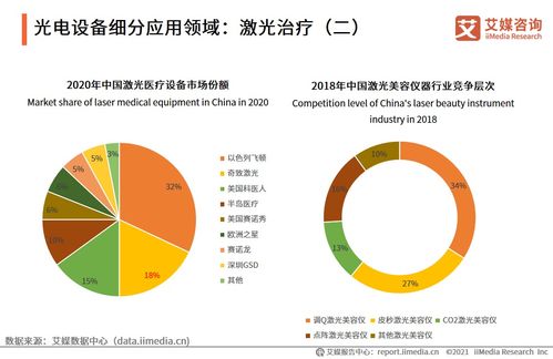 艾媒咨詢 2021 2022年中國(guó)醫(yī)美器械產(chǎn)業(yè)運(yùn)行及投資決策分析報(bào)告